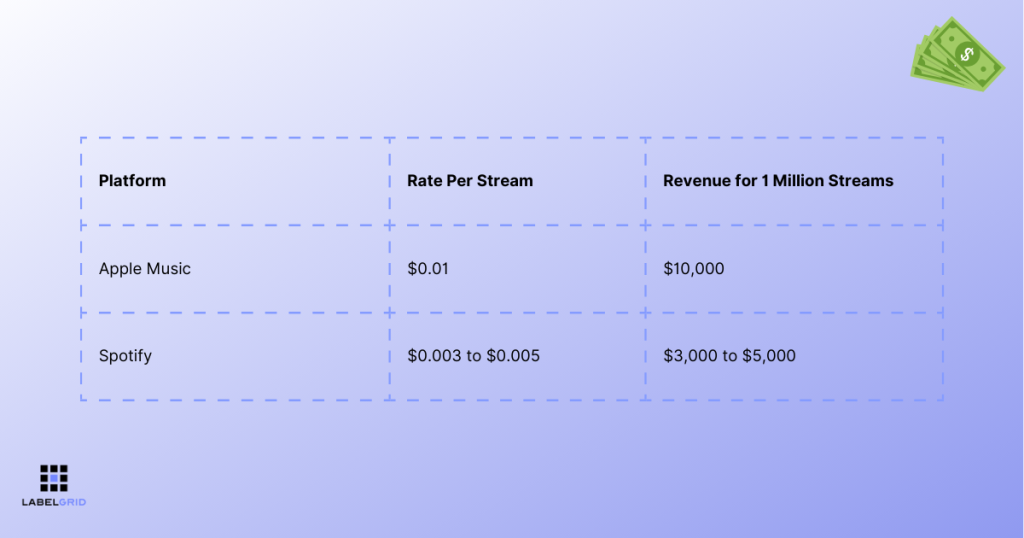 Apple royalties vs Spotify royalties