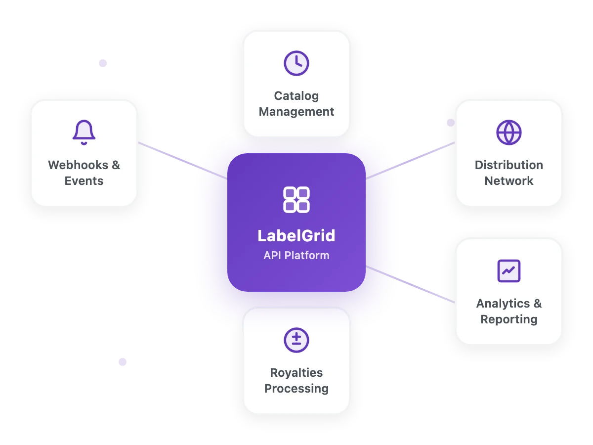 LabelGrid API Platform - hub diagram showing connected modules