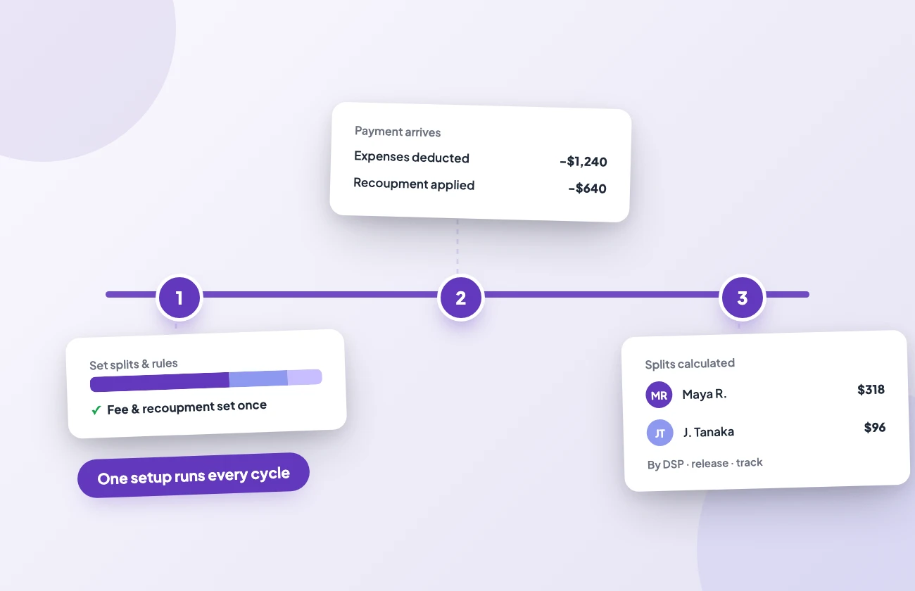 illo3-split-mixer-d Three connected steps: set splits once, payments arrive and expenses recoup, then every share is calculated.