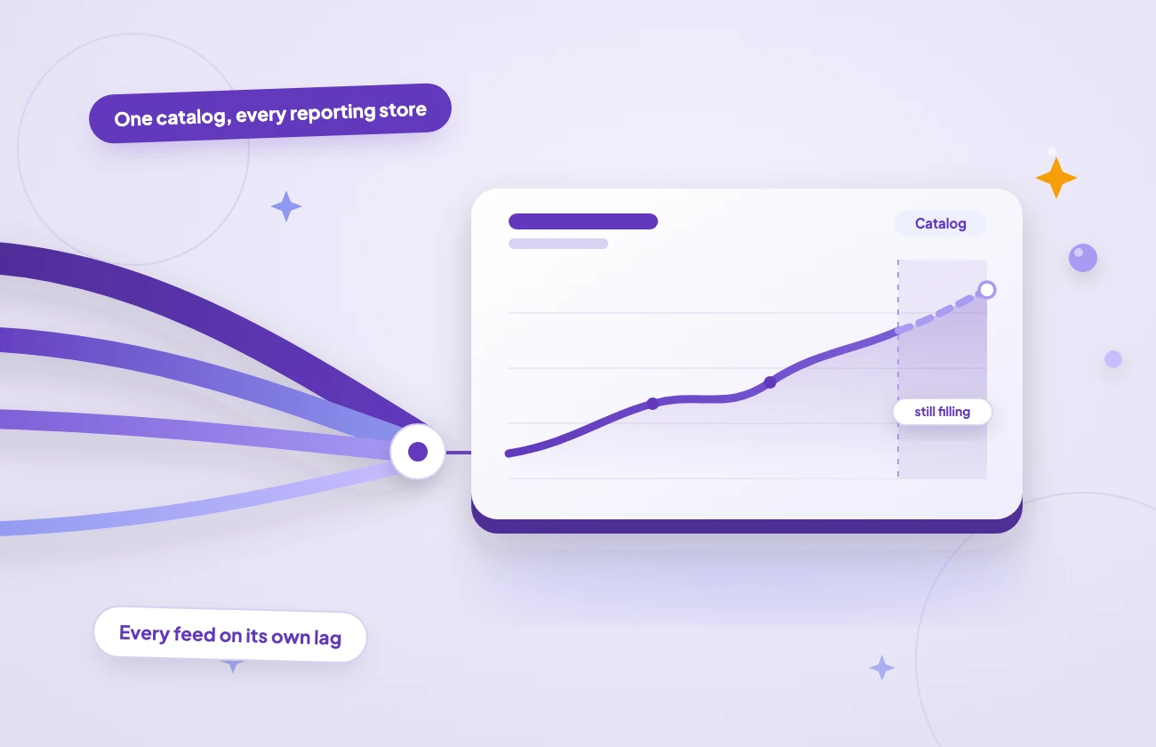 Soft-3D chart panel where separate store ribbons converge into one catalog-wide curve, with a trailing segment drawn as still filling — one catalog read across every reporting store