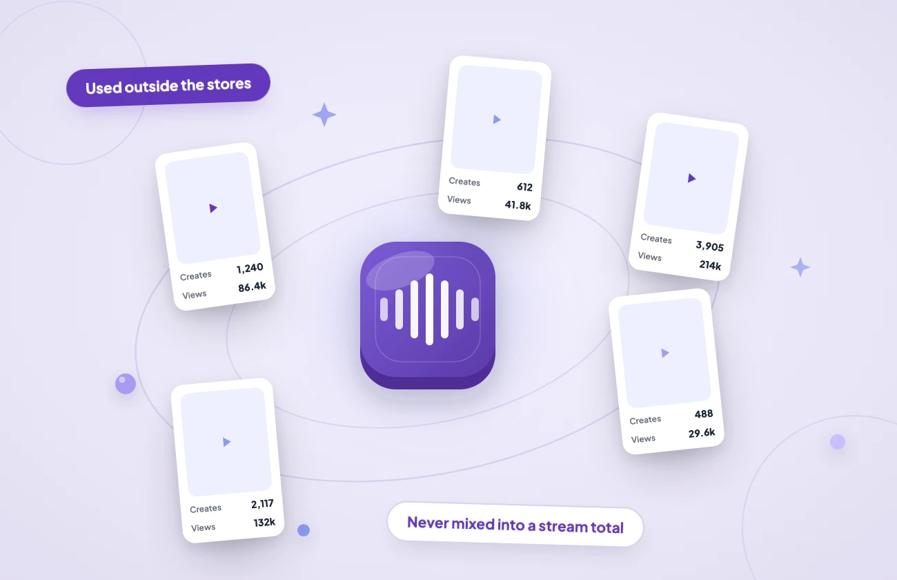 Featured: analytics Short-form content cards orbiting a waveform core, each carrying a create-and-view pair — catalog usage across social and UGC platforms