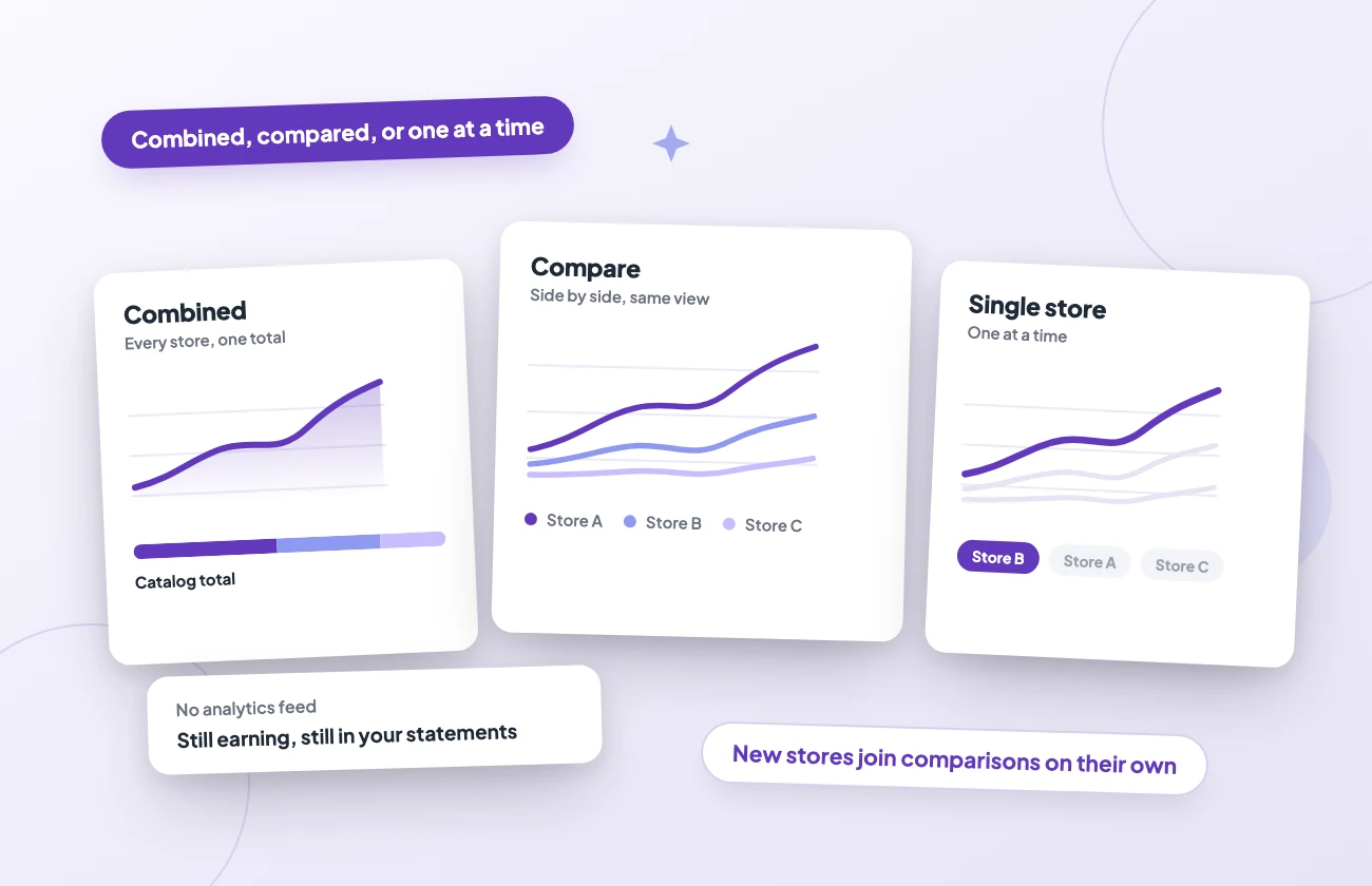 Three store ribbons rendered as a merged total, then split side by side, then isolated one at a time — combined, compare and single store modes