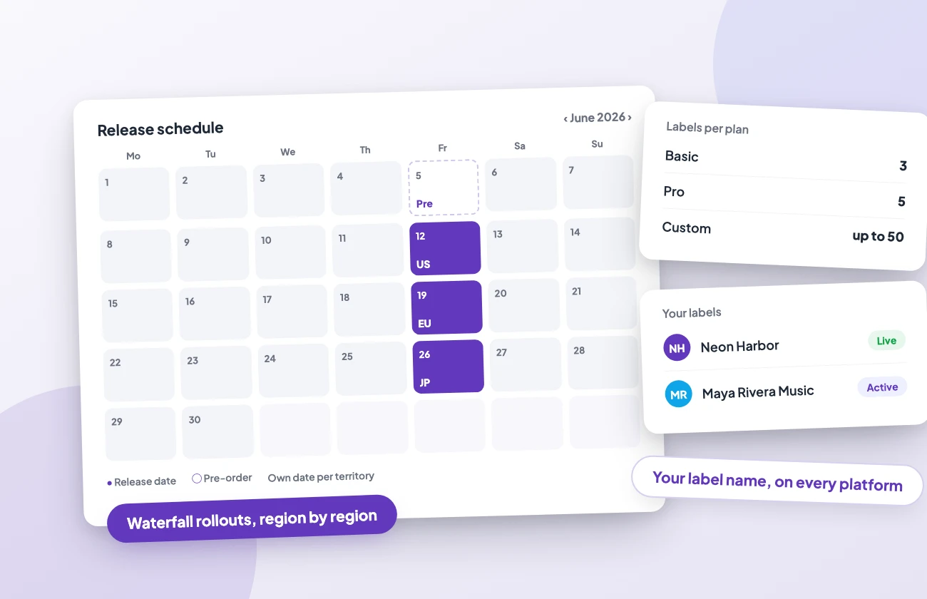 illo3-territory-flow-d Release-date calendar for staggered per-territory rollouts, beside labels-per-plan tiers for running several labels at once