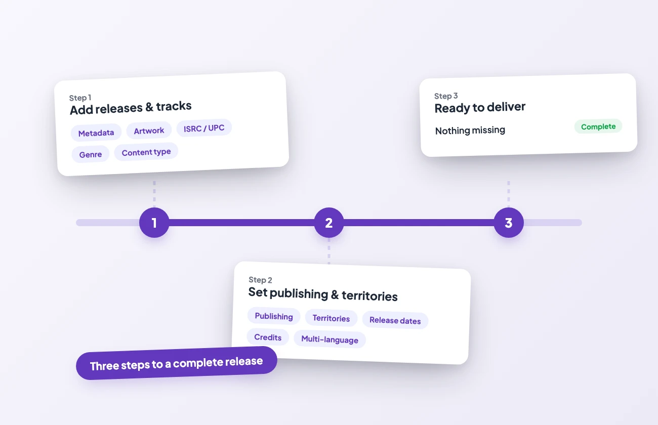 illo3-release-editor-d Three numbered steps on a pipeline rail: add releases and tracks, set publishing and territories, ready to deliver