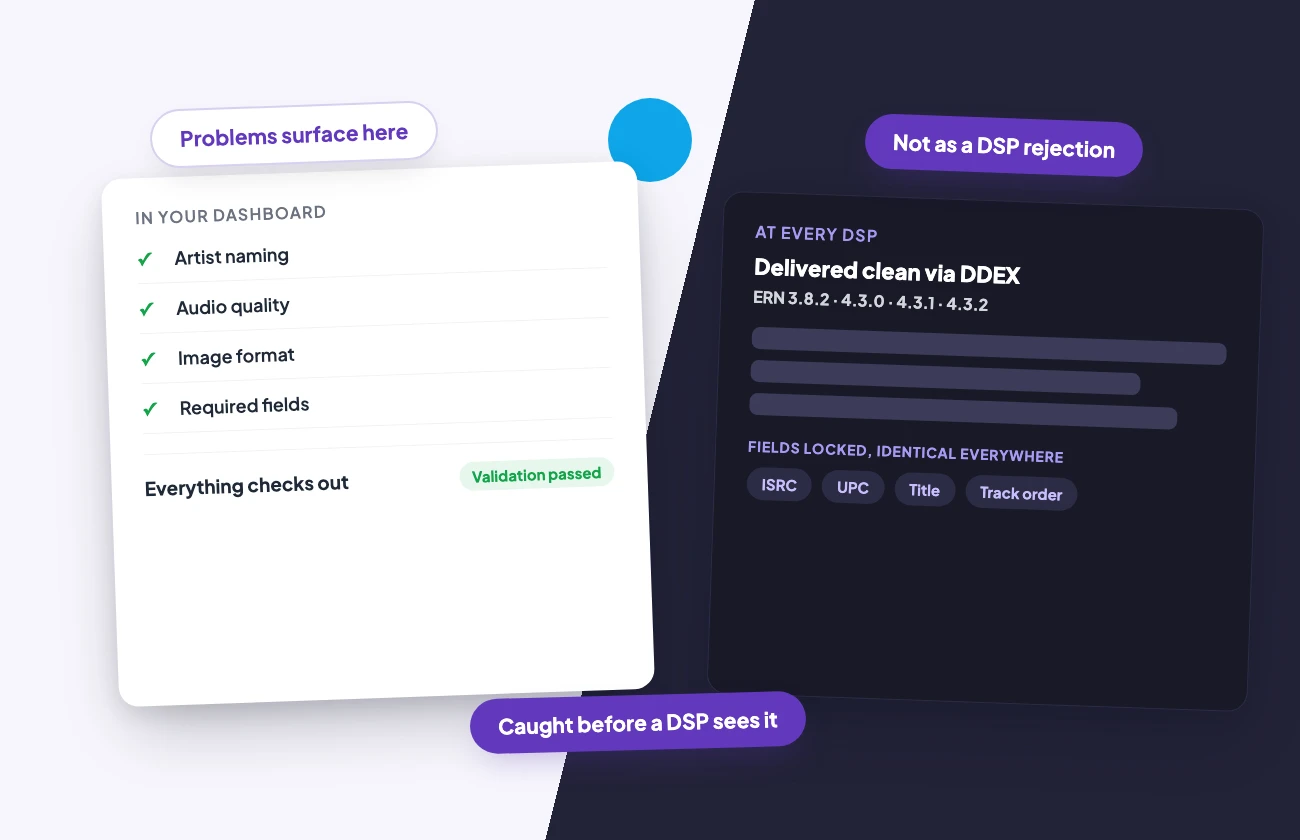 illo3-validation-flow-l Validation console clearing pre-delivery checks into a DDEX delivery, with critical fields locked to stay consistent everywhere