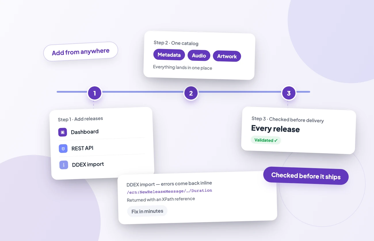 illo3-release-editor-d Releases from dashboard, REST API or DDEX import land in one catalog and are checked before delivery, with inline XPath errors