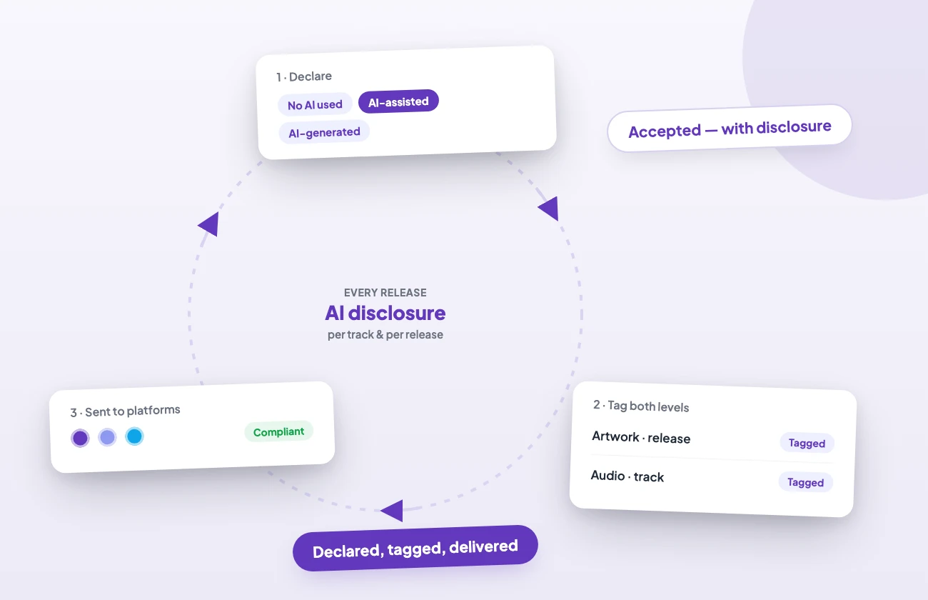 illo3-disclosure-flow-d AI disclosure loop: declare no-AI, assisted or generated, tag artwork and audio, sent compliant to every platform