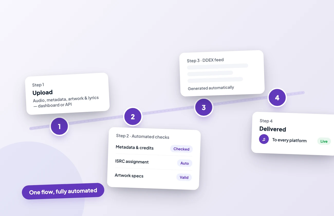illo3-release-pipeline-l Distribution pipeline rail: upload, automated checks and ISRC, DDEX feed generated, then delivered live to every platform