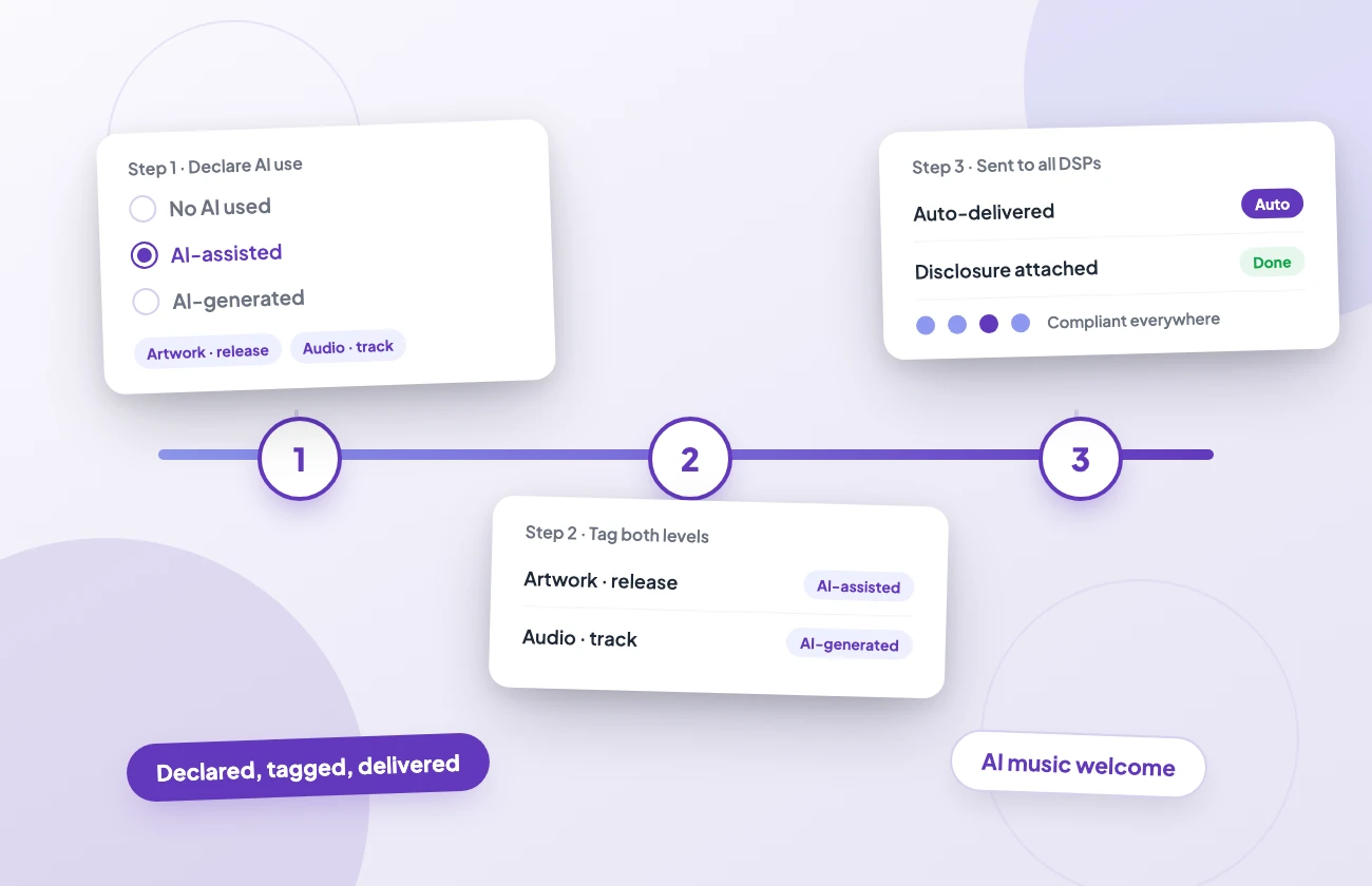 Site art: features-hub-disclosure.webp A numbered pipeline: declare AI use per artwork and audio, tag both levels, then auto-deliver the disclosure to all DSPs