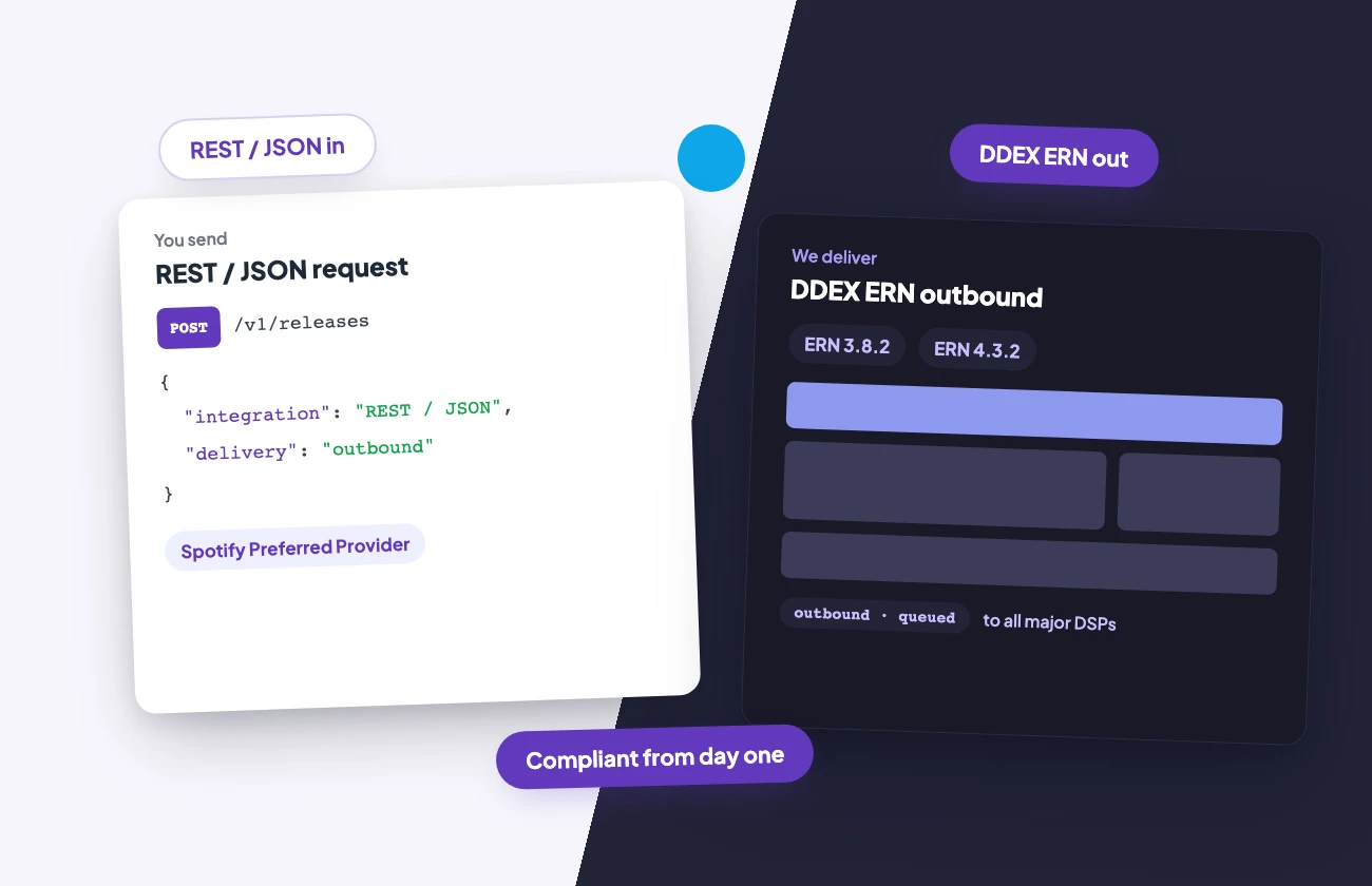 illo3-compliance-flow-l A REST/JSON request producing DDEX ERN 4.3.2 outbound delivery, with every platform requirement met
