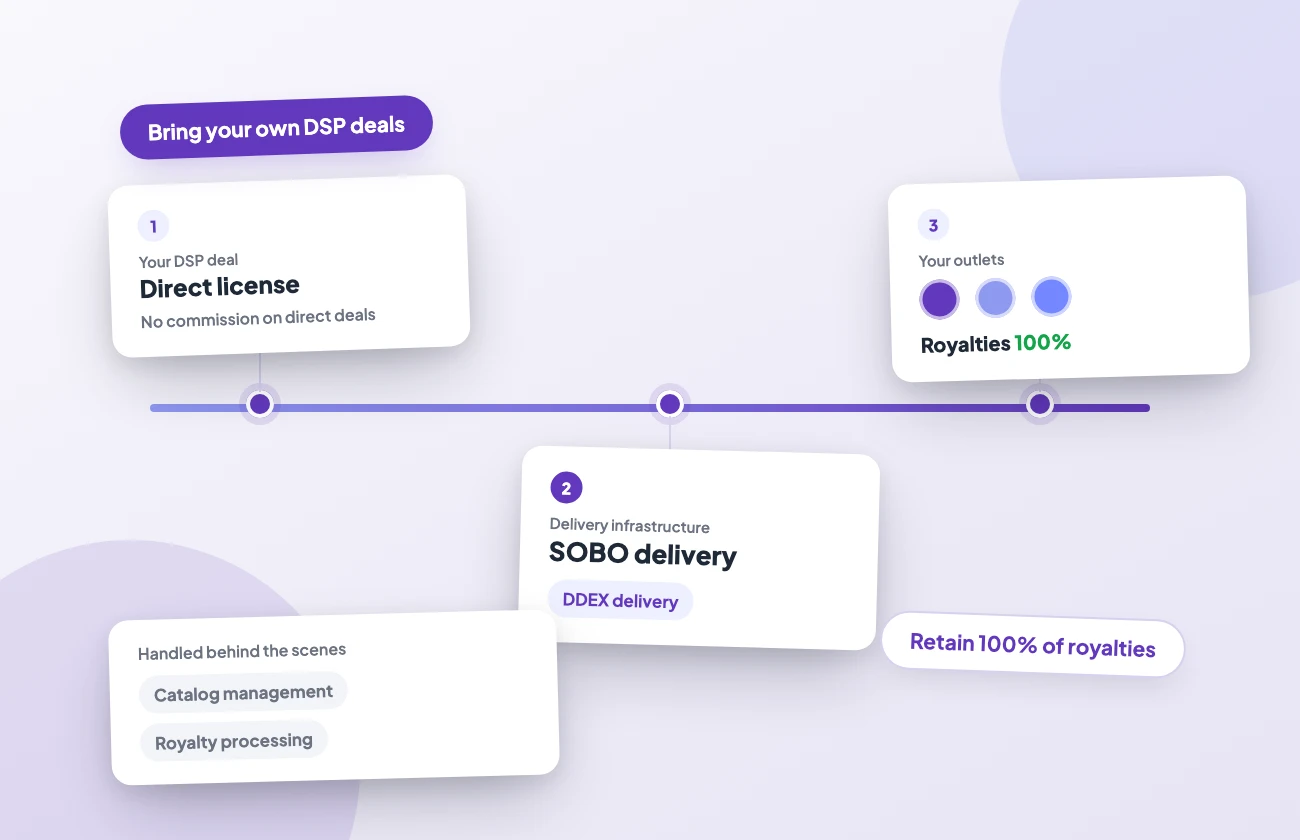 illo3-sobo-routing-d Your direct DSP deal routed along a pipeline through SOBO delivery to your outlets, retaining 100% of royalties