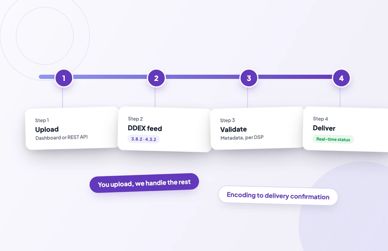 illo3-merlin-pipeline-flow-d A delivery pipeline from upload to confirmation: DDEX 3.8.2 and 4.3.2 feeds, validation, real-time status
