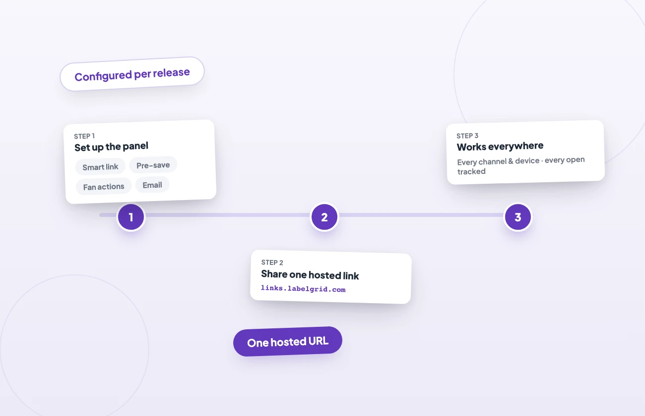 illo3-smartlink-flow-d Set a release's page in one panel: smart link, pre-save, fan actions, email; then share one hosted link everywhere