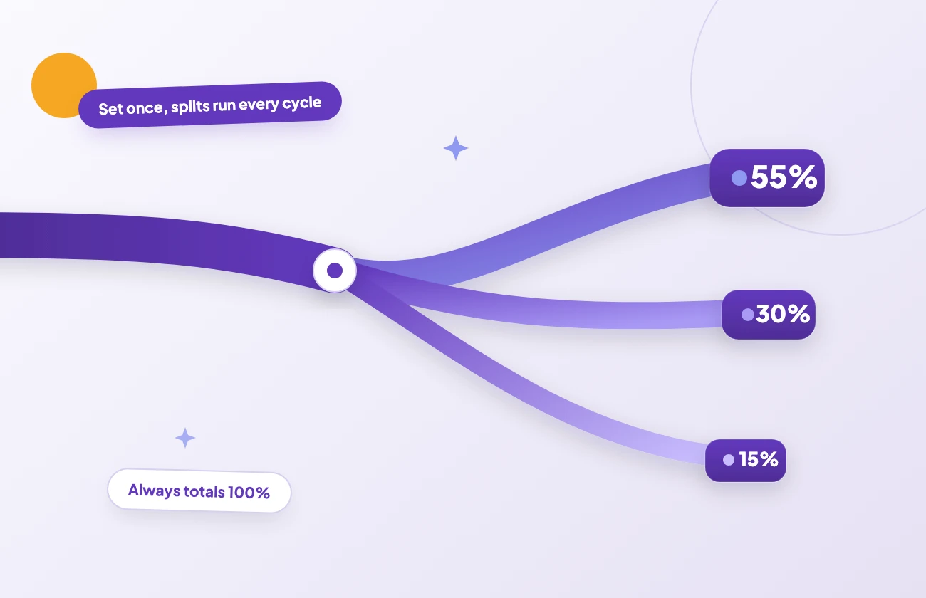 Accounting Hero Dashboard One earnings stream forks along flowing gradient ribbons into three rounded contributor share badges of 55, 30 and 15 percent totalling 100%, set once and running every payout cycle