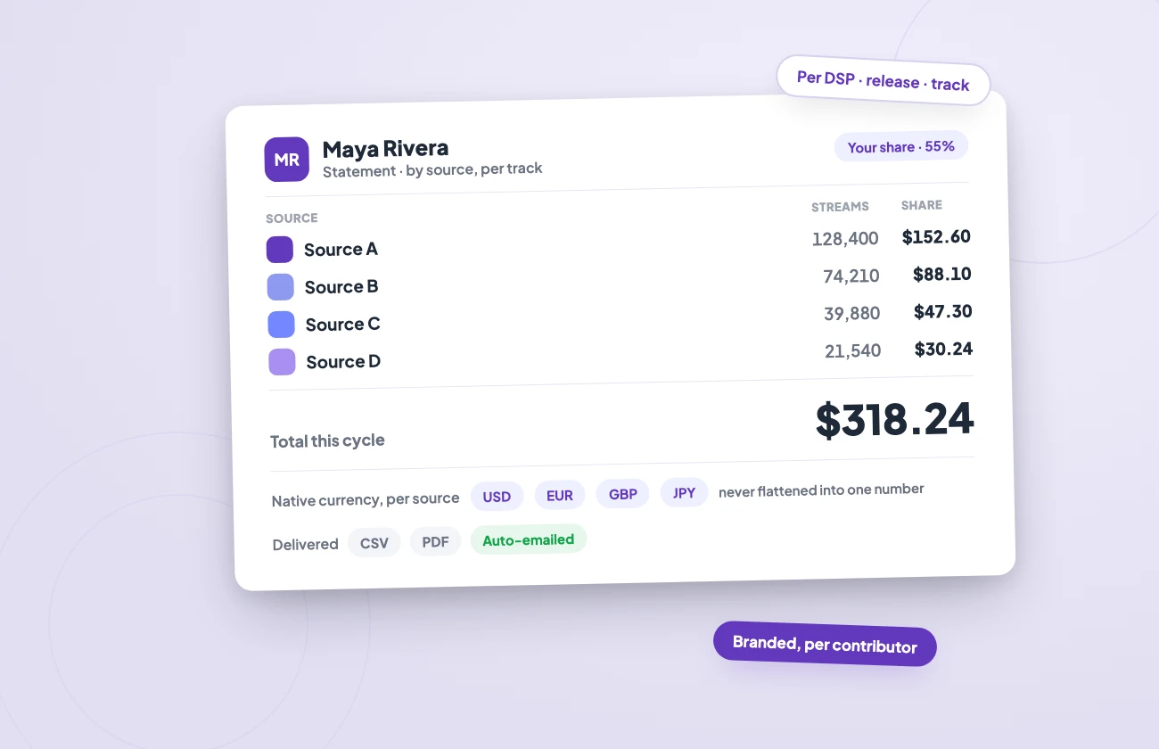illo3-royalty-engine-d A contributor statement broken down by source: streams, rate and each person's exact share, tracked in native currency