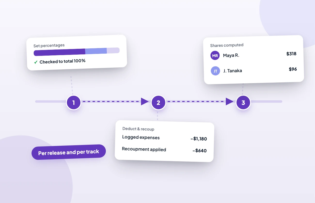 illo3-statement-flow-l Three connected steps: set percentages to 100%, deduct expenses and recoupment, then compute each contributor's share