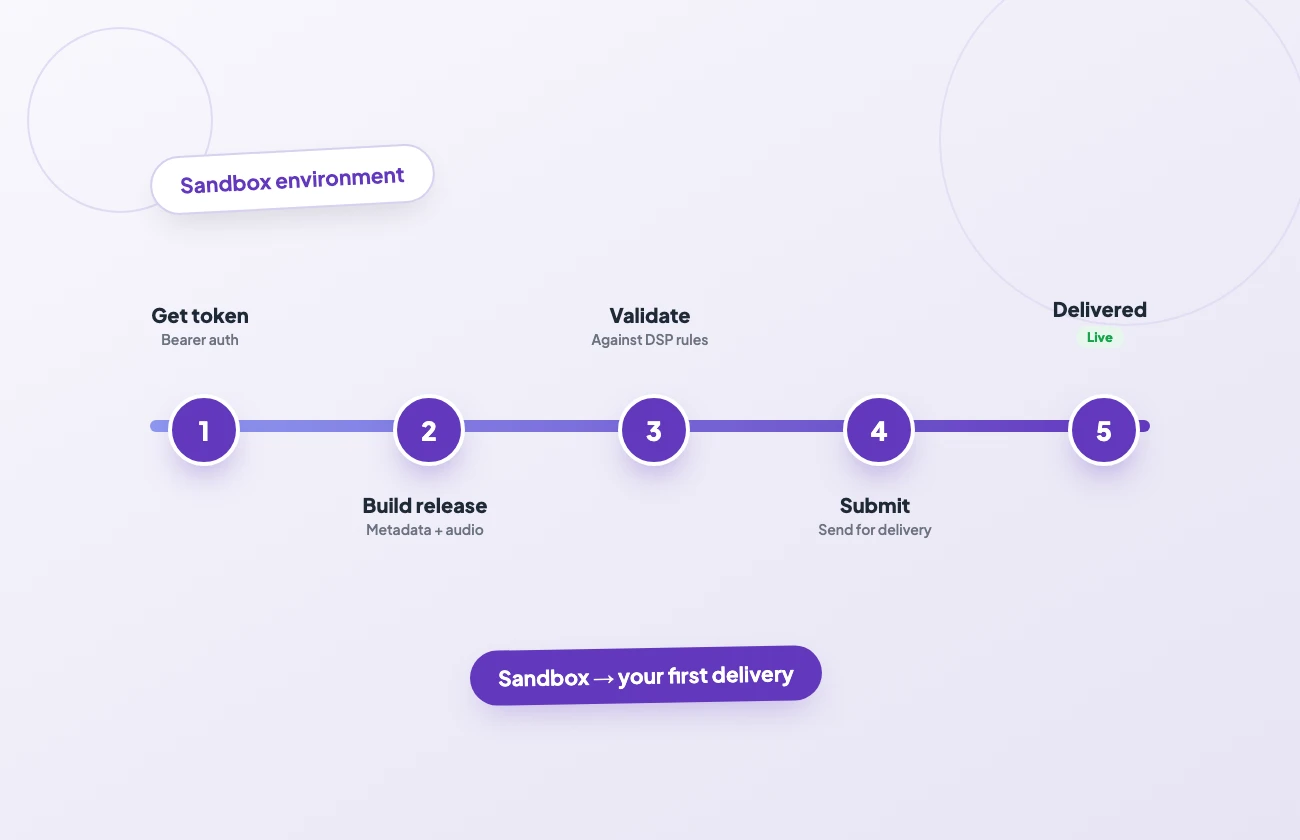 illo2-schematic-demo A five-step rail from getting a token to a first live delivery: build, validate, submit, delivered