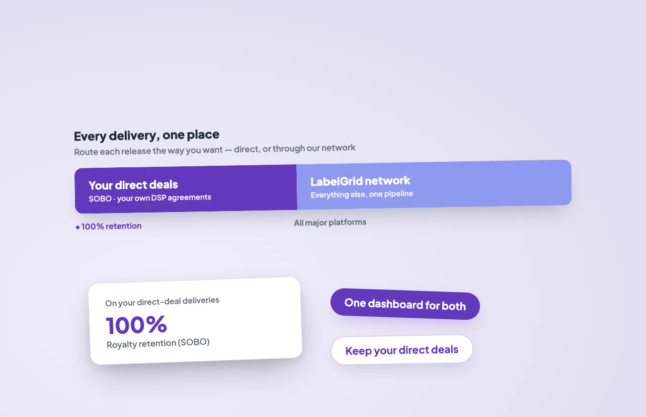 illo2-sobo One delivery bar split between your 100%-retention direct deals and the LabelGrid network