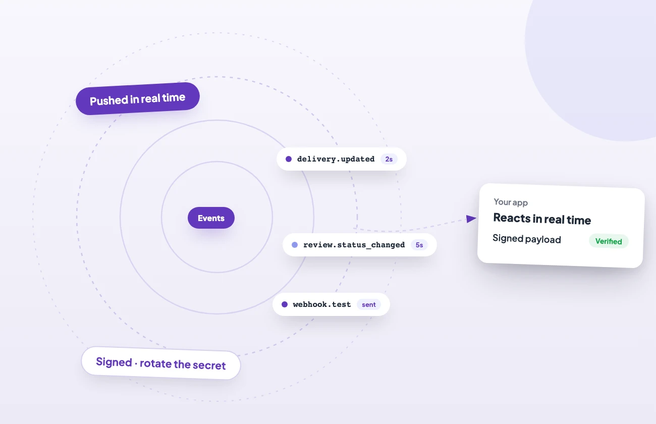 illo2-webhooks Signed webhook events radiating in real time to your app as delivery and review status change