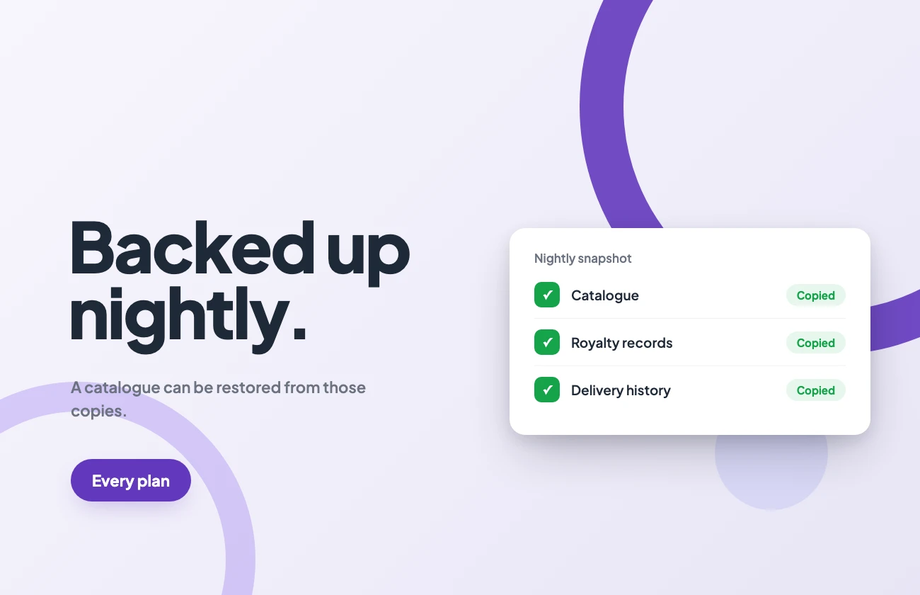 A nightly snapshot listing catalogue, royalty records and delivery history as copied